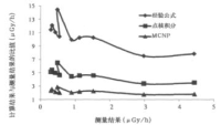 γ射線屏蔽計(jì)算方法的比較